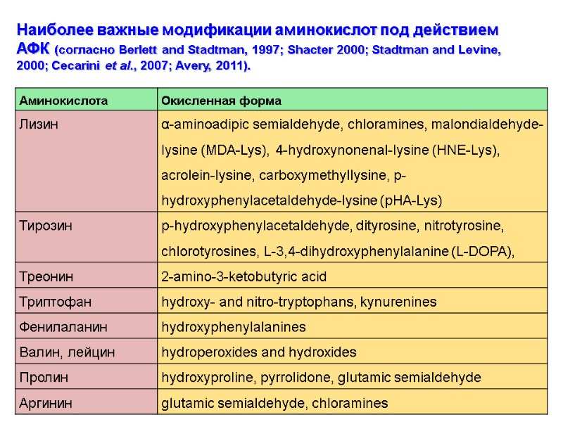 Наиболее важные модификации аминокислот под действием АФК (согласно Berlett and Stadtman, 1997; Shacter 2000;